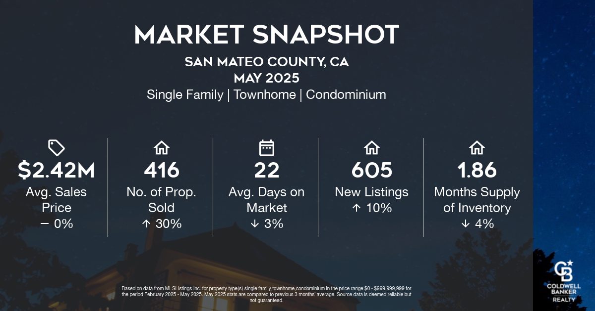 San Mateo County real estate market snapshot for May 2025 showing average sale price of $2.42M, 416 homes sold, 22 average days on market, and 1.86 months of inventory.